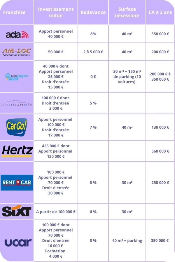 Loueur de voiture Quels sont les réseaux de franchise disponibles